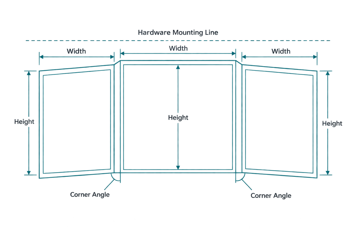Diagram of a three-section bay window showing center and angled side panels