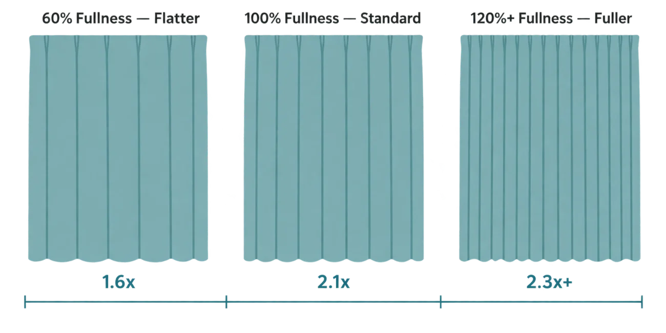 curtain-fullness-comparison-guide.webp | | Curtain Avenue